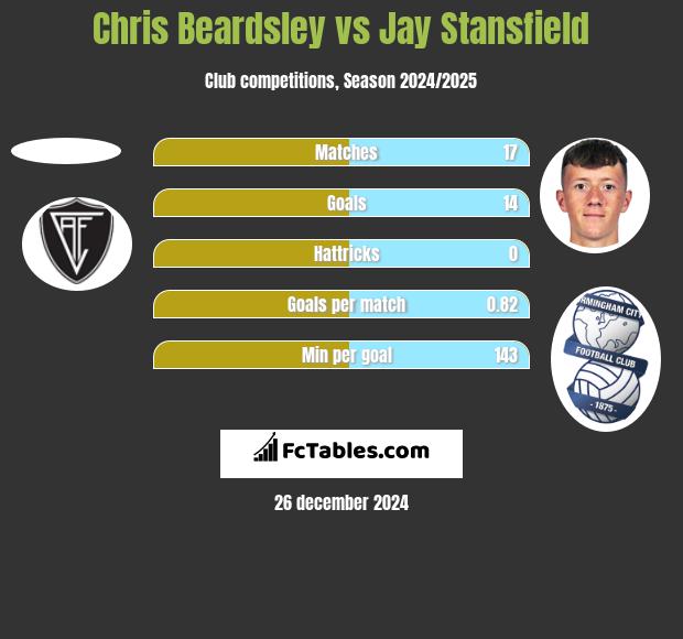 Chris Beardsley vs Jay Stansfield h2h player stats