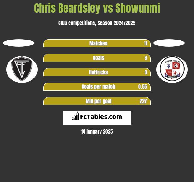 Chris Beardsley vs Showunmi h2h player stats