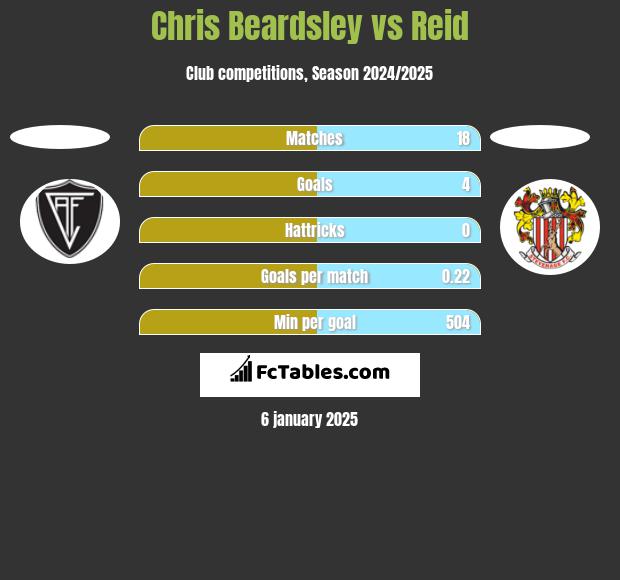 Chris Beardsley vs Reid h2h player stats