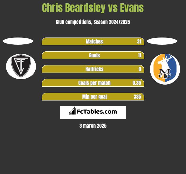 Chris Beardsley vs Evans h2h player stats