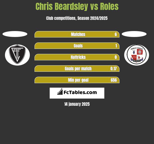 Chris Beardsley vs Roles h2h player stats