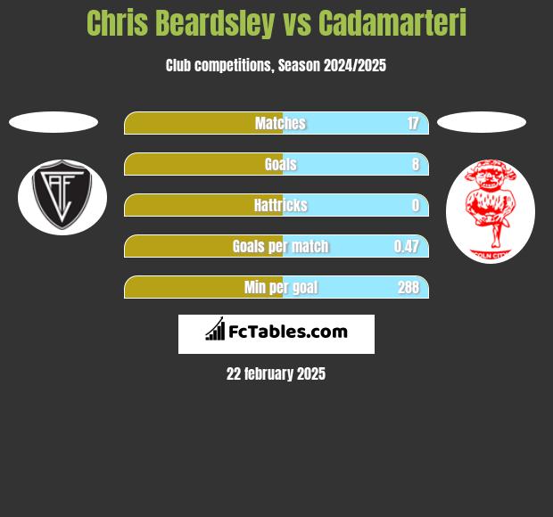 Chris Beardsley vs Cadamarteri h2h player stats