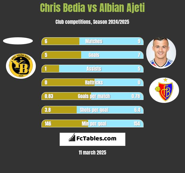 Chris Bedia vs Albian Ajeti h2h player stats