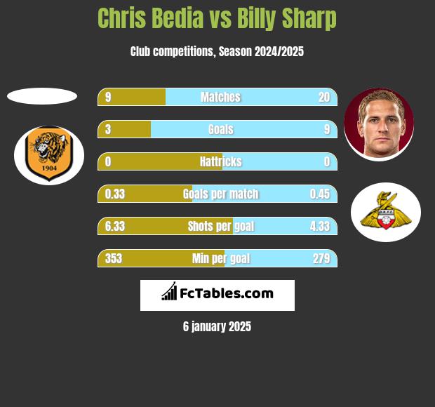 Chris Bedia vs Billy Sharp h2h player stats