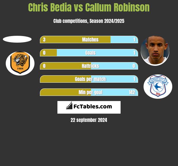 Chris Bedia vs Callum Robinson h2h player stats