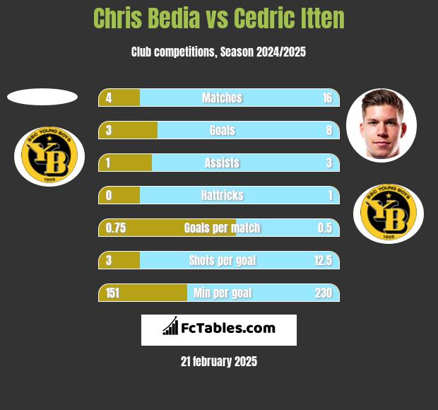 Chris Bedia vs Cedric Itten h2h player stats