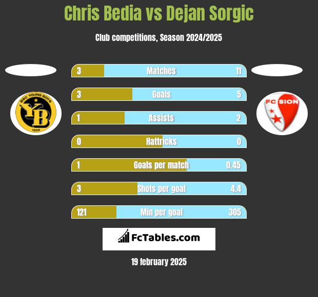 Chris Bedia vs Dejan Sorgic h2h player stats