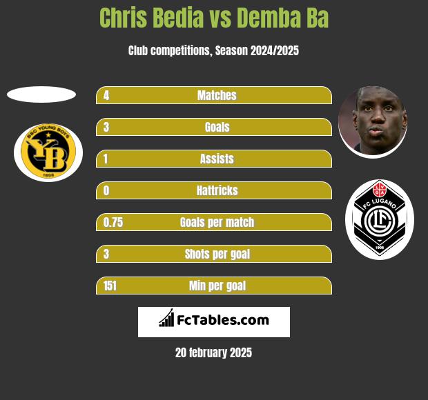 Chris Bedia vs Demba Ba h2h player stats