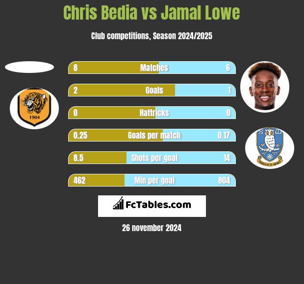 Chris Bedia vs Jamal Lowe h2h player stats