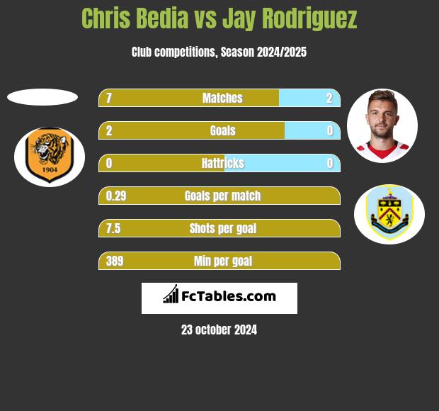 Chris Bedia vs Jay Rodriguez h2h player stats