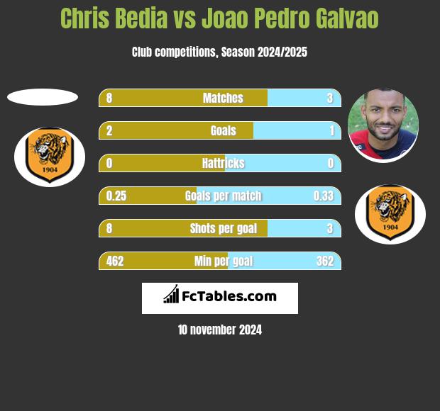 Chris Bedia vs Joao Pedro Galvao h2h player stats