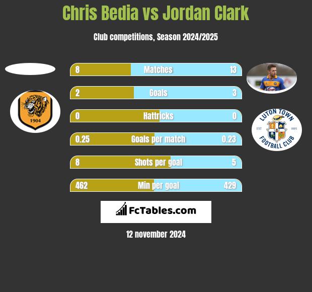 Chris Bedia vs Jordan Clark h2h player stats