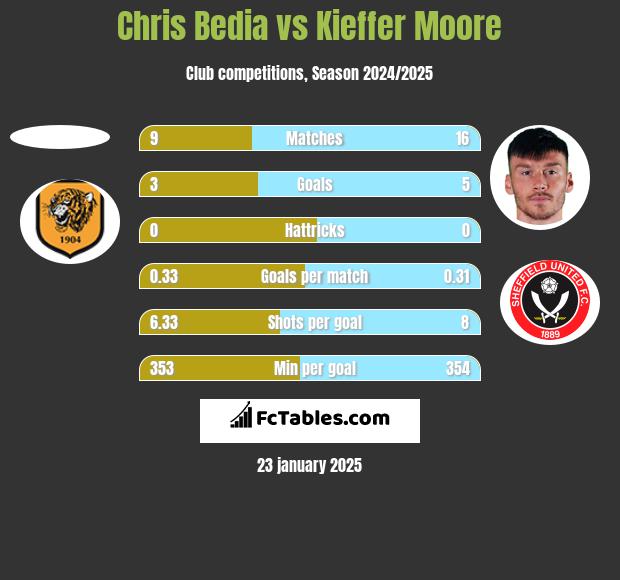 Chris Bedia vs Kieffer Moore h2h player stats