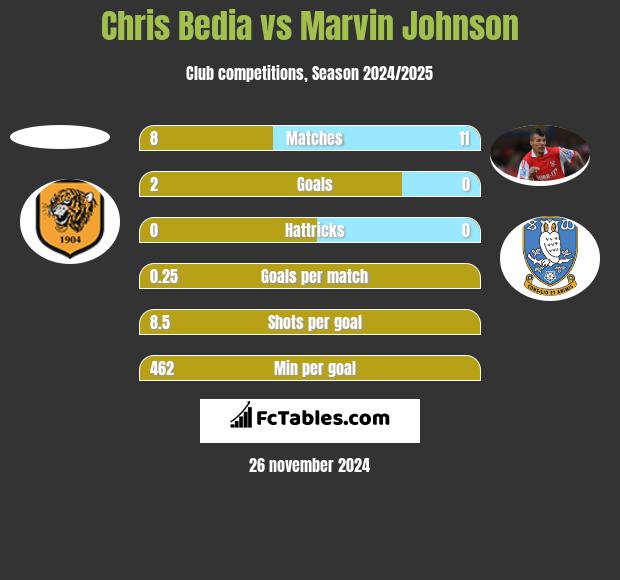 Chris Bedia vs Marvin Johnson h2h player stats