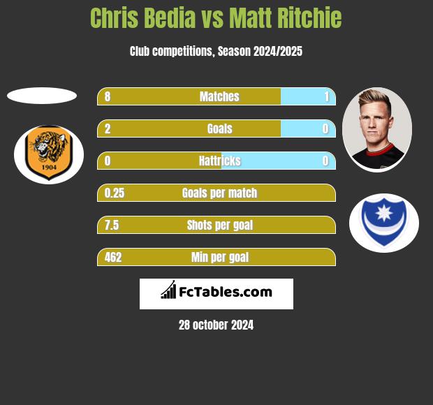 Chris Bedia vs Matt Ritchie h2h player stats