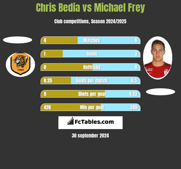 Chris Bedia vs Michael Frey h2h player stats