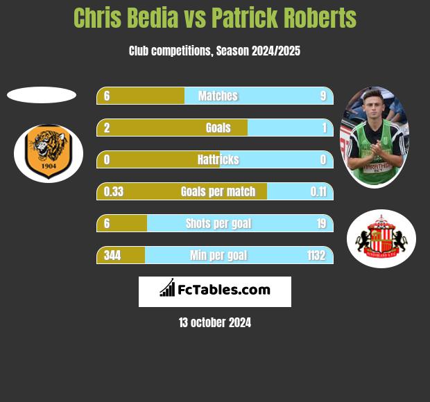 Chris Bedia vs Patrick Roberts h2h player stats