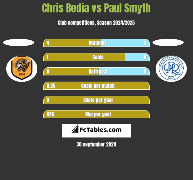 Chris Bedia vs Paul Smyth h2h player stats