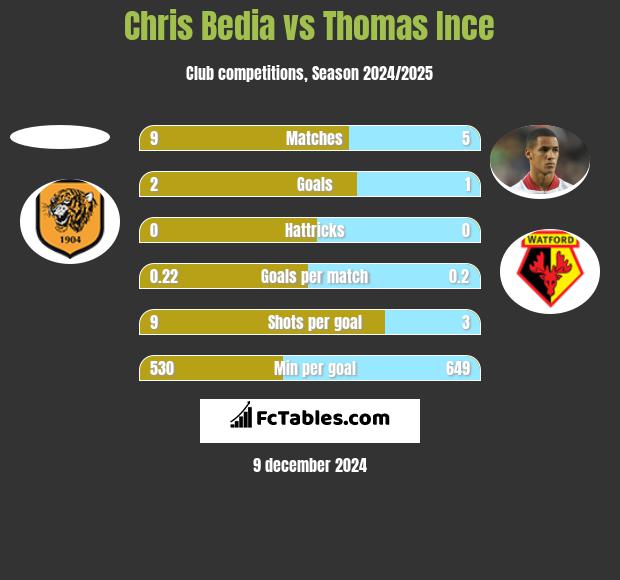 Chris Bedia vs Thomas Ince h2h player stats