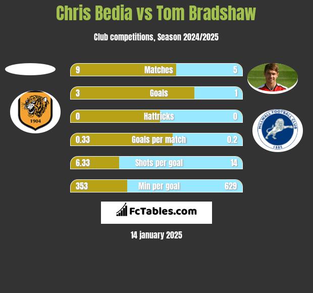 Chris Bedia vs Tom Bradshaw h2h player stats