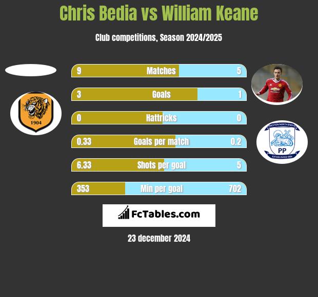 Chris Bedia vs William Keane h2h player stats