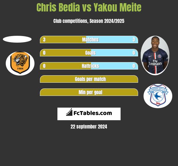 Chris Bedia vs Yakou Meite h2h player stats