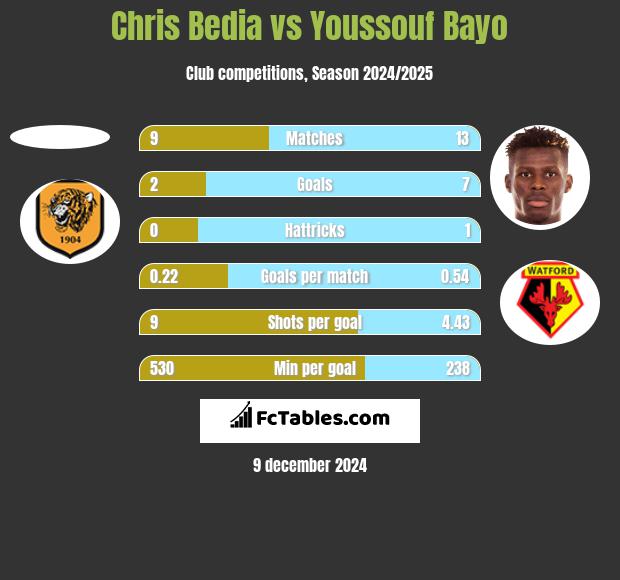 Chris Bedia vs Youssouf Bayo h2h player stats