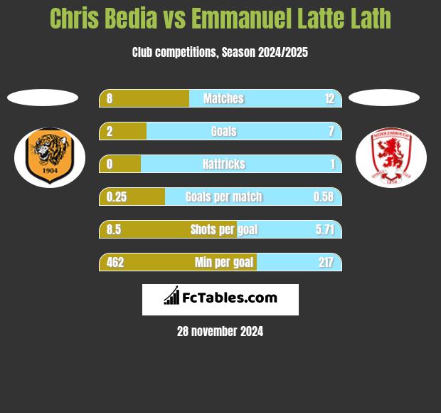 Chris Bedia vs Emmanuel Latte Lath h2h player stats