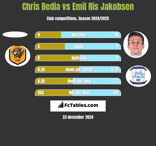 Chris Bedia vs Emil Ris Jakobsen h2h player stats