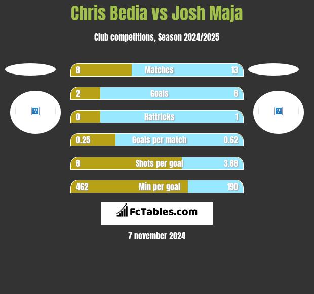 Chris Bedia vs Josh Maja h2h player stats