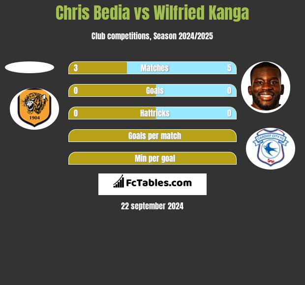 Chris Bedia vs Wilfried Kanga h2h player stats