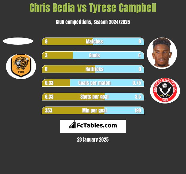 Chris Bedia vs Tyrese Campbell h2h player stats