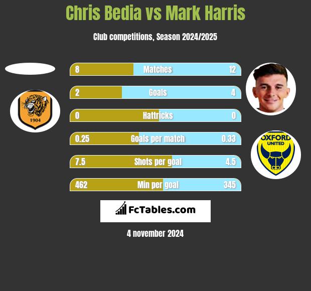 Chris Bedia vs Mark Harris h2h player stats