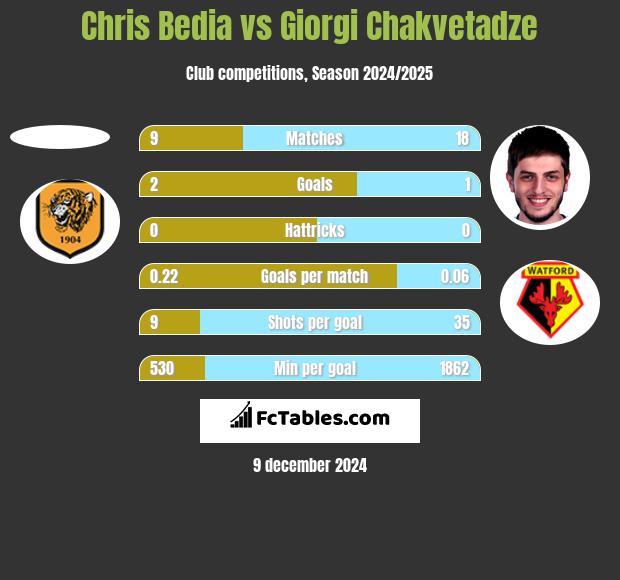 Chris Bedia vs Giorgi Chakvetadze h2h player stats