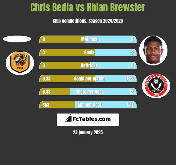 Chris Bedia vs Rhian Brewster h2h player stats