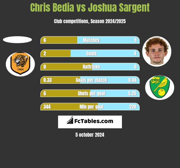 Chris Bedia vs Joshua Sargent h2h player stats