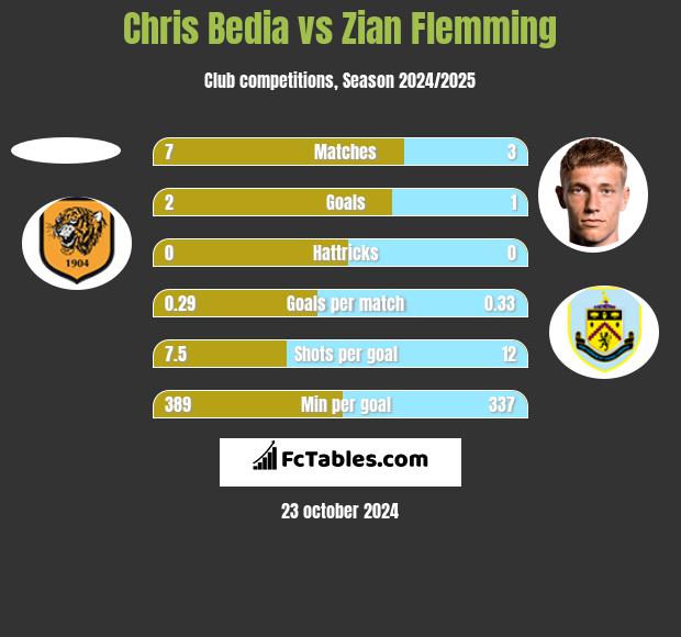 Chris Bedia vs Zian Flemming h2h player stats