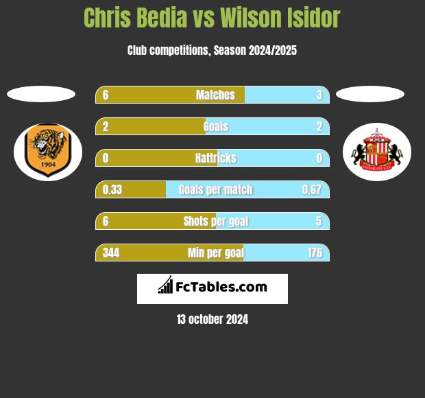 Chris Bedia vs Wilson Isidor h2h player stats