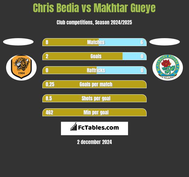 Chris Bedia vs Makhtar Gueye h2h player stats