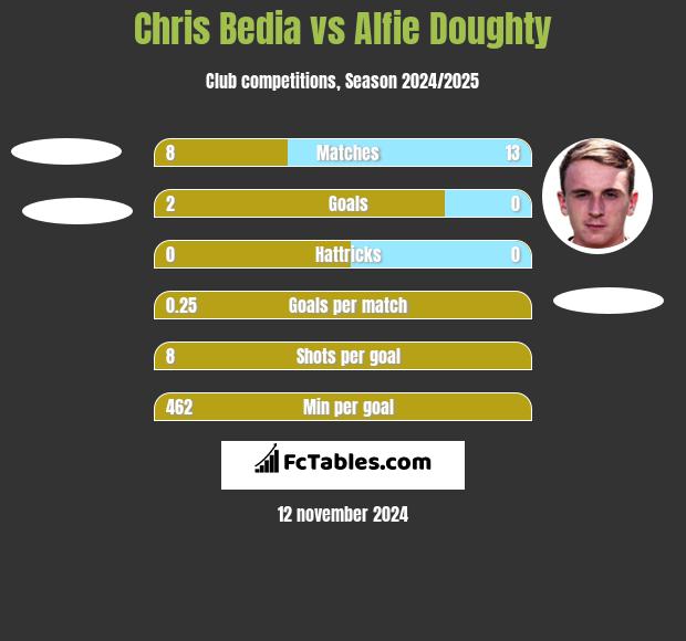 Chris Bedia vs Alfie Doughty h2h player stats