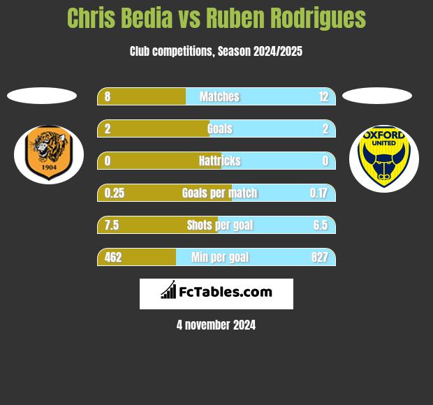 Chris Bedia vs Ruben Rodrigues h2h player stats