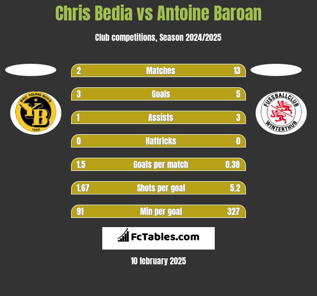 Chris Bedia vs Antoine Baroan h2h player stats