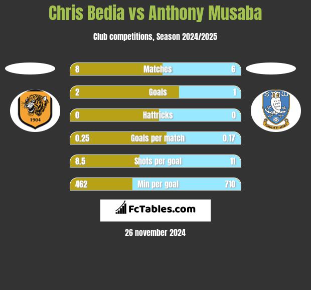 Chris Bedia vs Anthony Musaba h2h player stats