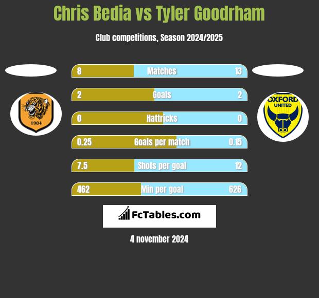 Chris Bedia vs Tyler Goodrham h2h player stats