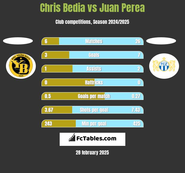 Chris Bedia vs Juan Perea h2h player stats