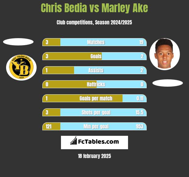 Chris Bedia vs Marley Ake h2h player stats