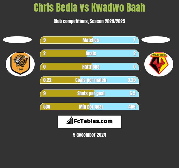 Chris Bedia vs Kwadwo Baah h2h player stats