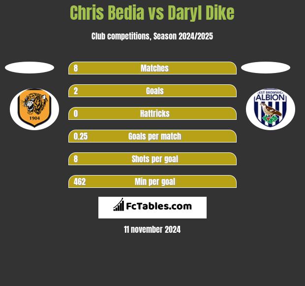 Chris Bedia vs Daryl Dike h2h player stats