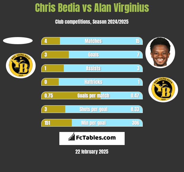 Chris Bedia vs Alan Virginius h2h player stats