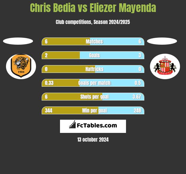 Chris Bedia vs Eliezer Mayenda h2h player stats